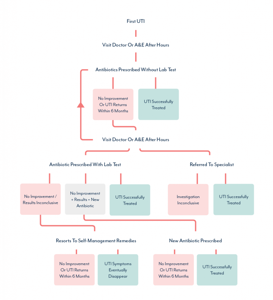 Bactrim vs. Macrobid for UTI: 7 Key Similarities and Differences