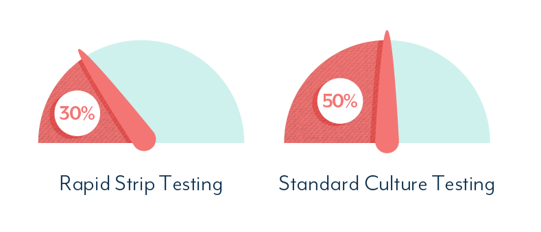 UTI Test Accuracy