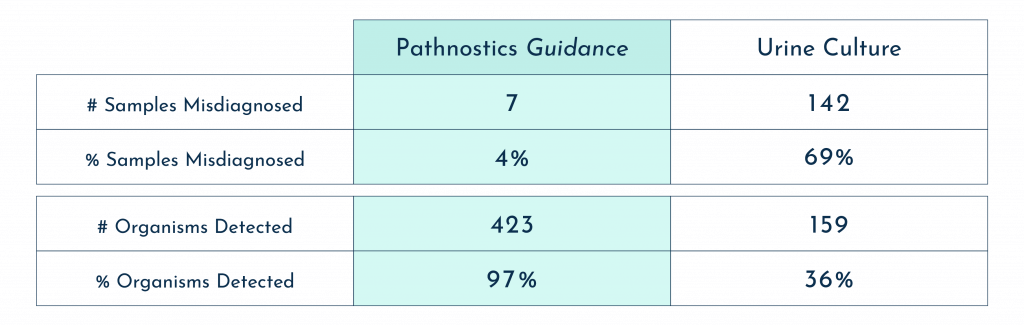 Pooled antibiotic susceptibility table - Pathnostics