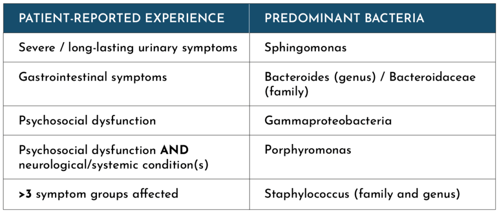 Recurrent UTI In Men Prevalence And Causes   Recurrent UTI In Men Table 2 1024x439 