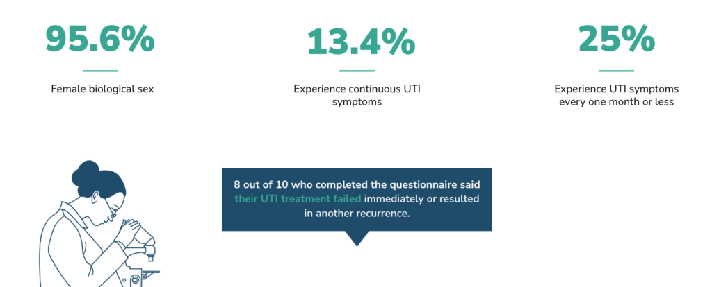 Live UTI Free patient characteristics